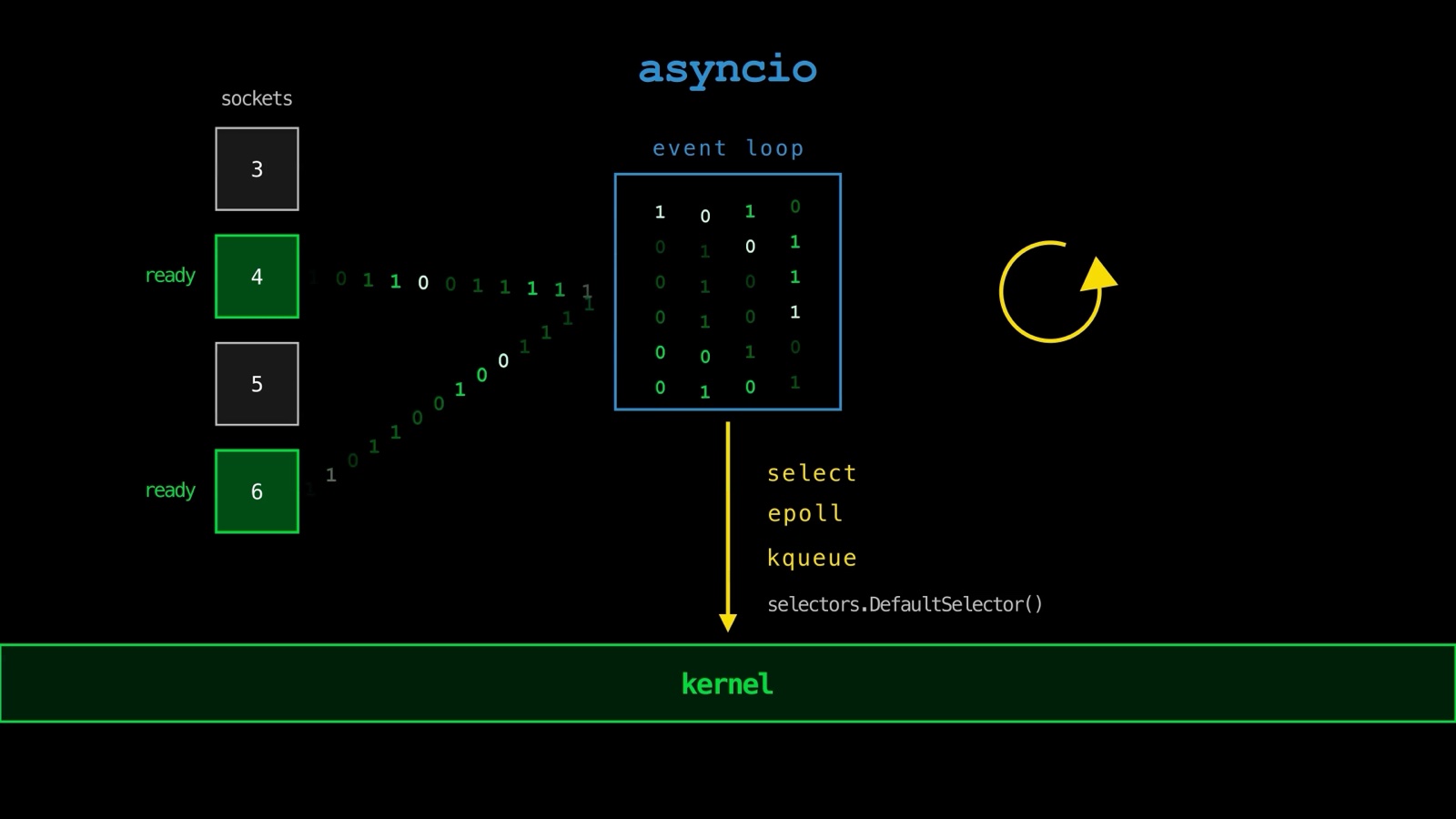 The asyncio event loop on a single thread: sockets 4 and 6 are ready, and the kernel reports readiness through select, epoll, or kqueue via selectors.DefaultSelector()