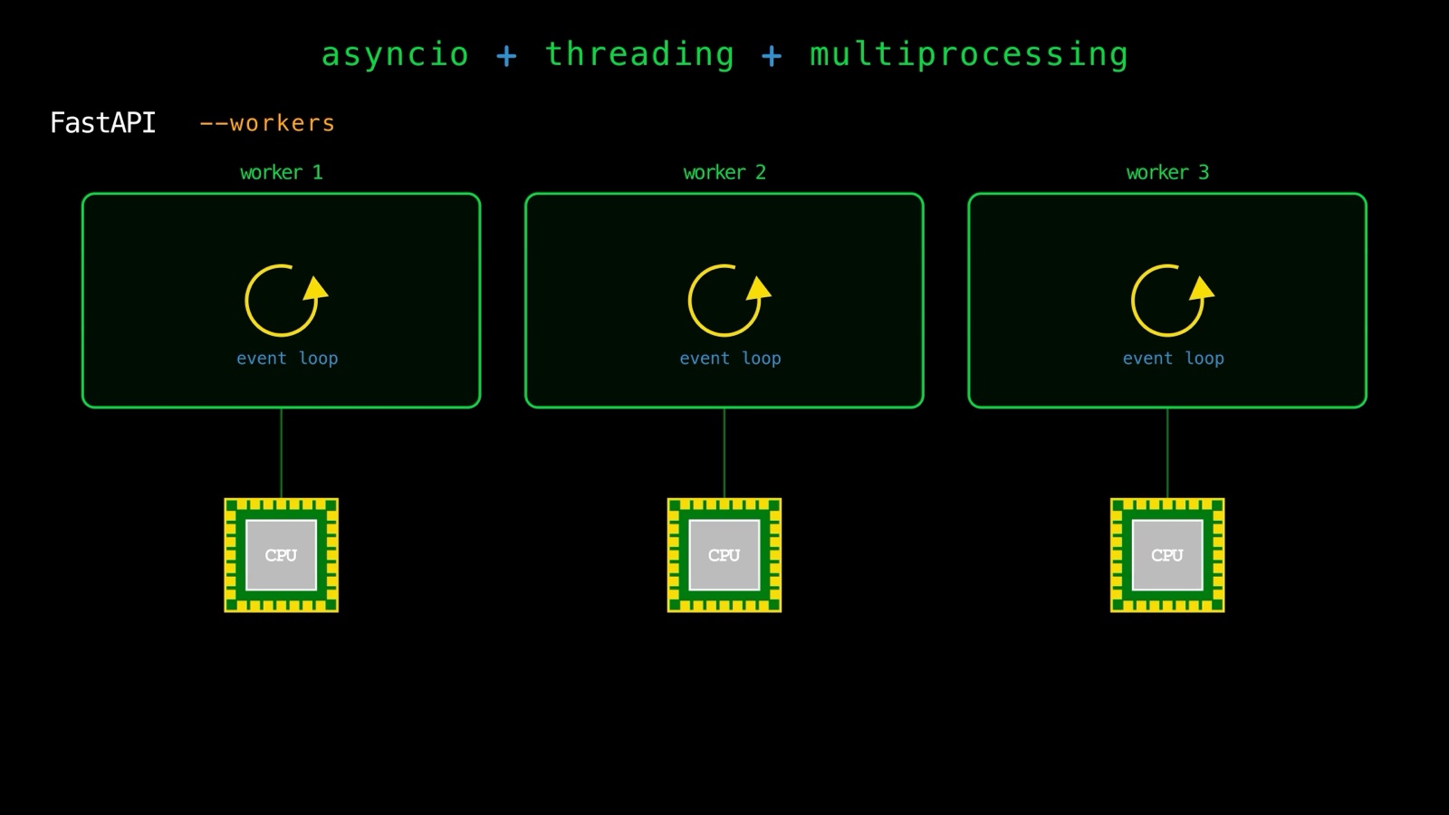 A FastAPI app started with –workers: three worker processes, each running its own event loop on its own core