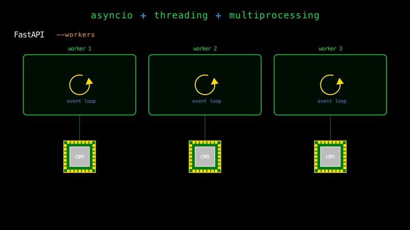 A FastAPI app started with &ndash;workers: three worker processes, each running its own event loop on its own core