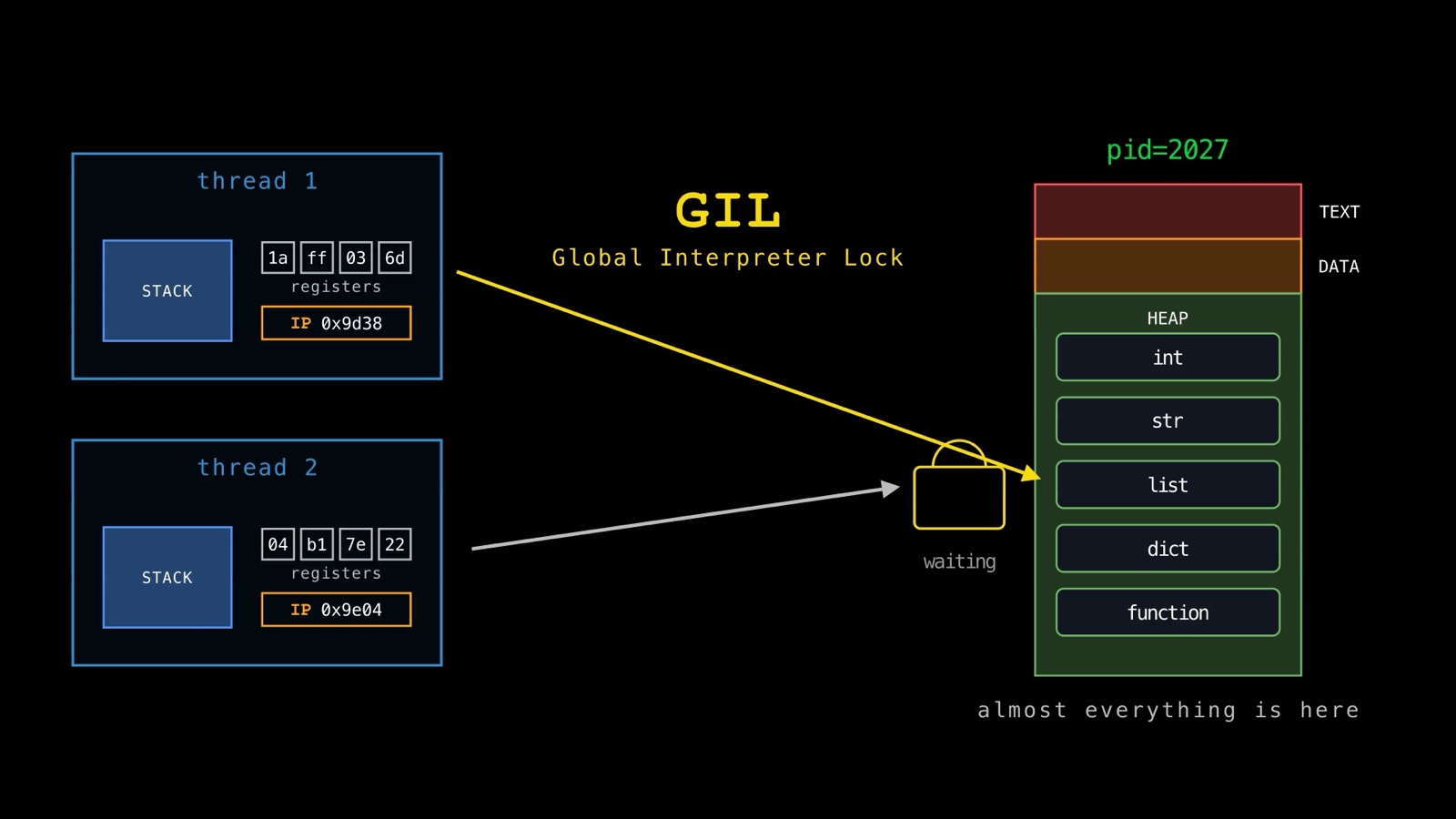 Thread 1 holds the Global Interpreter Lock and reaches the heap while thread 2 waits: almost everything, ints, strs, lists, dicts, and functions, lives on the shared heap