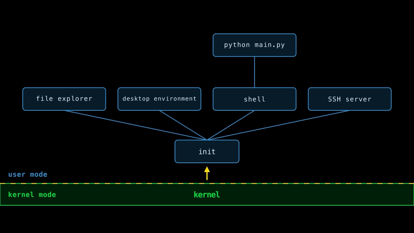 The kernel, running in kernel mode, creates init; the file explorer, desktop environment, shell, and SSH server all descend from it in user mode, with python main.py launched by the shell