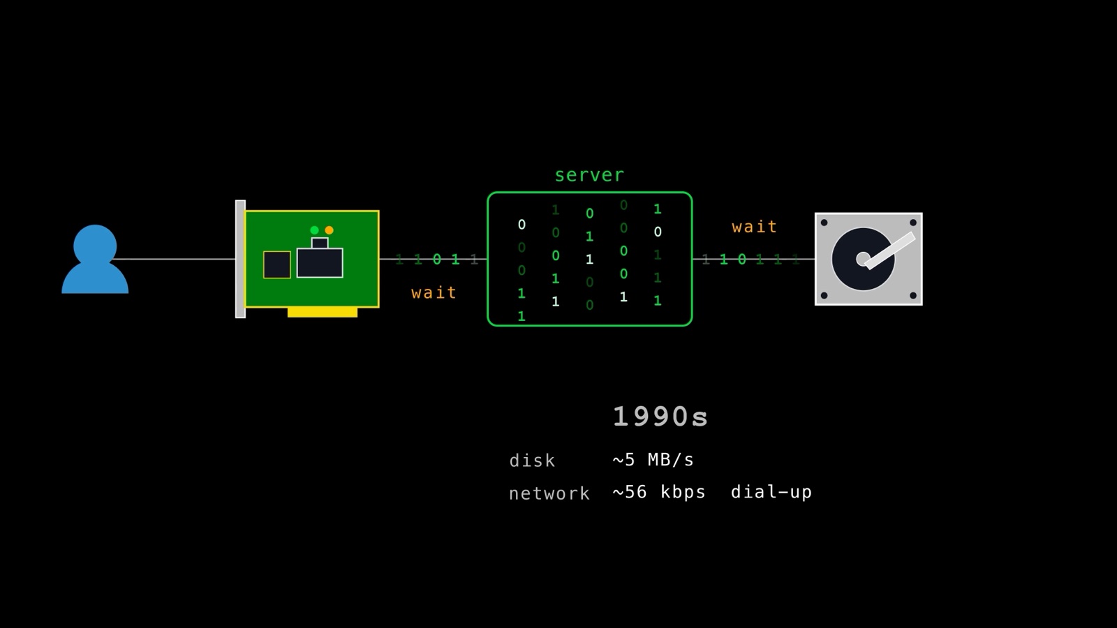 A 1990s web server: the request waits on the network card and the disk while the CPU barely works, with disk throughput around 5 MB/s and a 56 kbps dial-up network