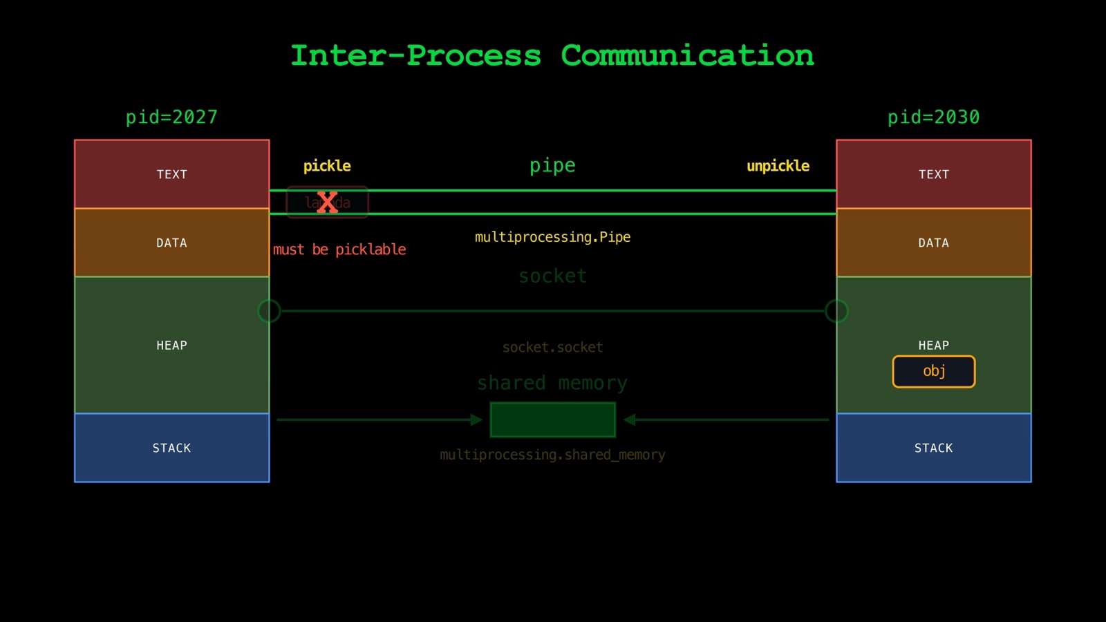 Inter-process communication between pid 2027 and pid 2030: objects are pickled through a multiprocessing.Pipe and unpickled on the other side, with sockets and shared memory as alternatives; a lambda is refused because everything must be picklable