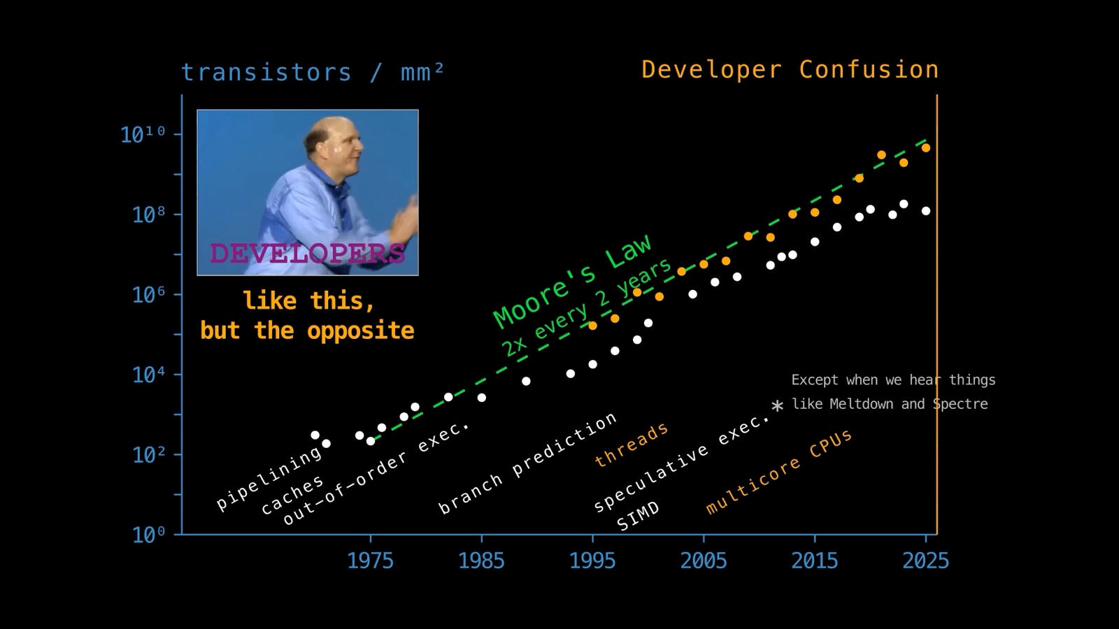 Transistor density falling behind Moore’s 2x-every-2-years line while developer confusion keeps doubling instead, with pipelining, caches, out-of-order execution, branch prediction, threads, speculative execution, SIMD, and multicore CPUs along the timeline, and Steve Ballmer chanting developers, like this but the opposite