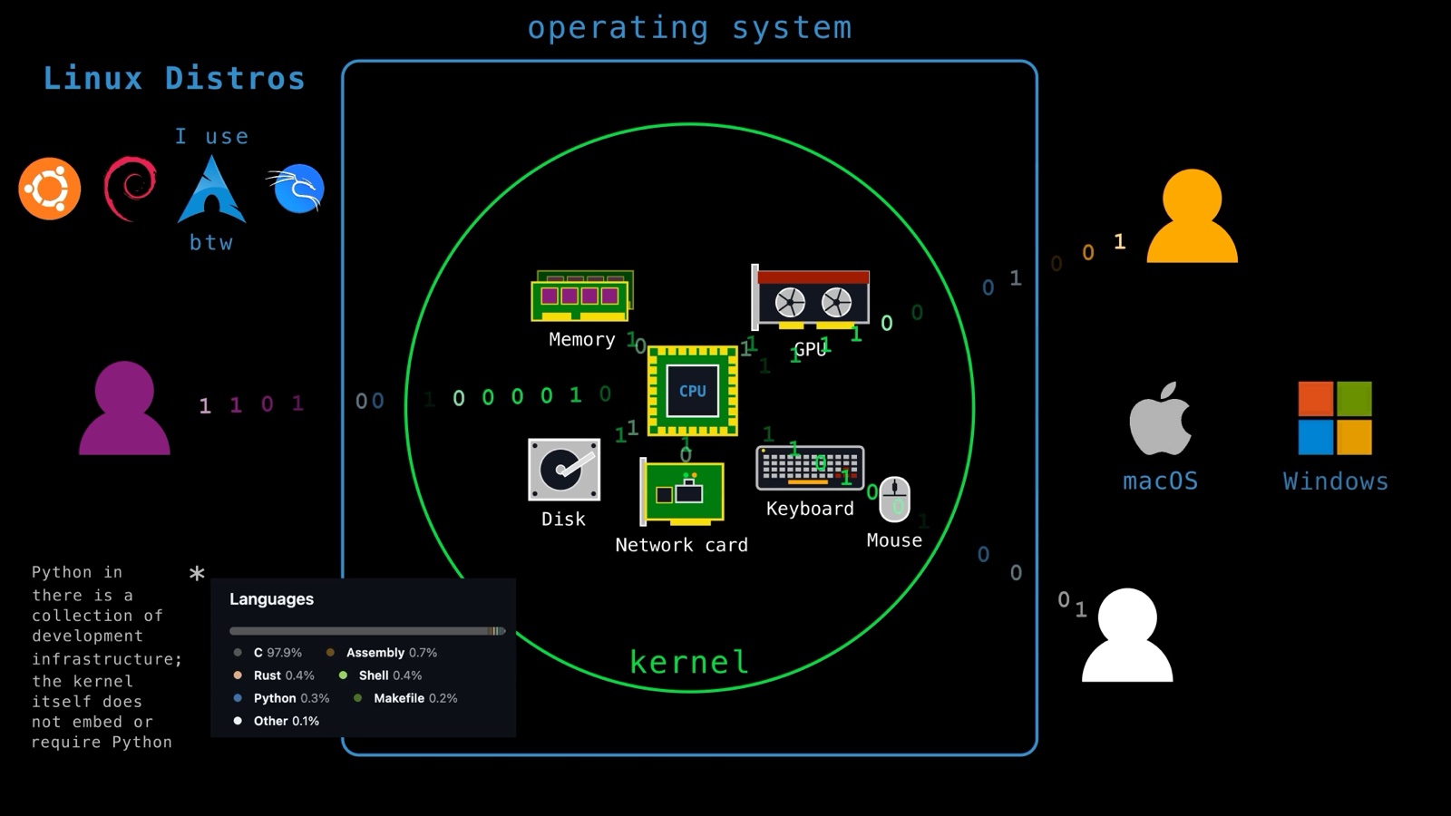 Users talk to the operating system, whose kernel wraps the hardware: CPU, memory, GPU, disk, network card, keyboard, and mouse; Linux distros, macOS, and Windows around it, and the Linux repository’s languages panel showing C at 97.9%