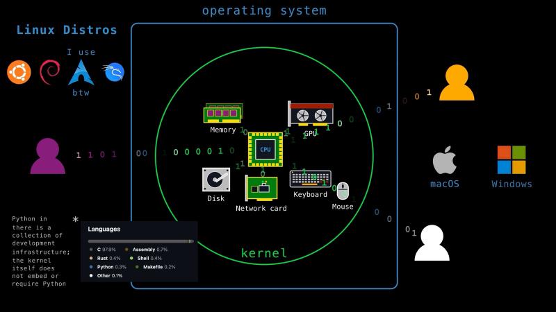 Users talk to the operating system, whose kernel wraps the hardware: CPU, memory, GPU, disk, network card, keyboard, and mouse; Linux distros, macOS, and Windows around it, and the Linux repository&rsquo;s languages panel showing C at 97.9%