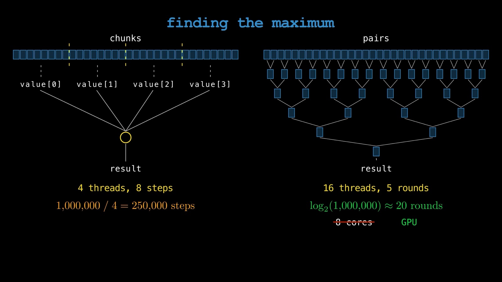 Finding the maximum two ways: four threads scanning 250,000-element chunks, or pairwise comparisons that halve the list every round, about twenty rounds for a million numbers, worth it on a GPU but not on eight cores