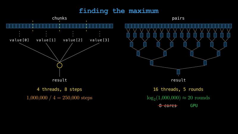 Finding the maximum two ways: four threads scanning 250,000-element chunks, or pairwise comparisons that halve the list every round, about twenty rounds for a million numbers, worth it on a GPU but not on eight cores
