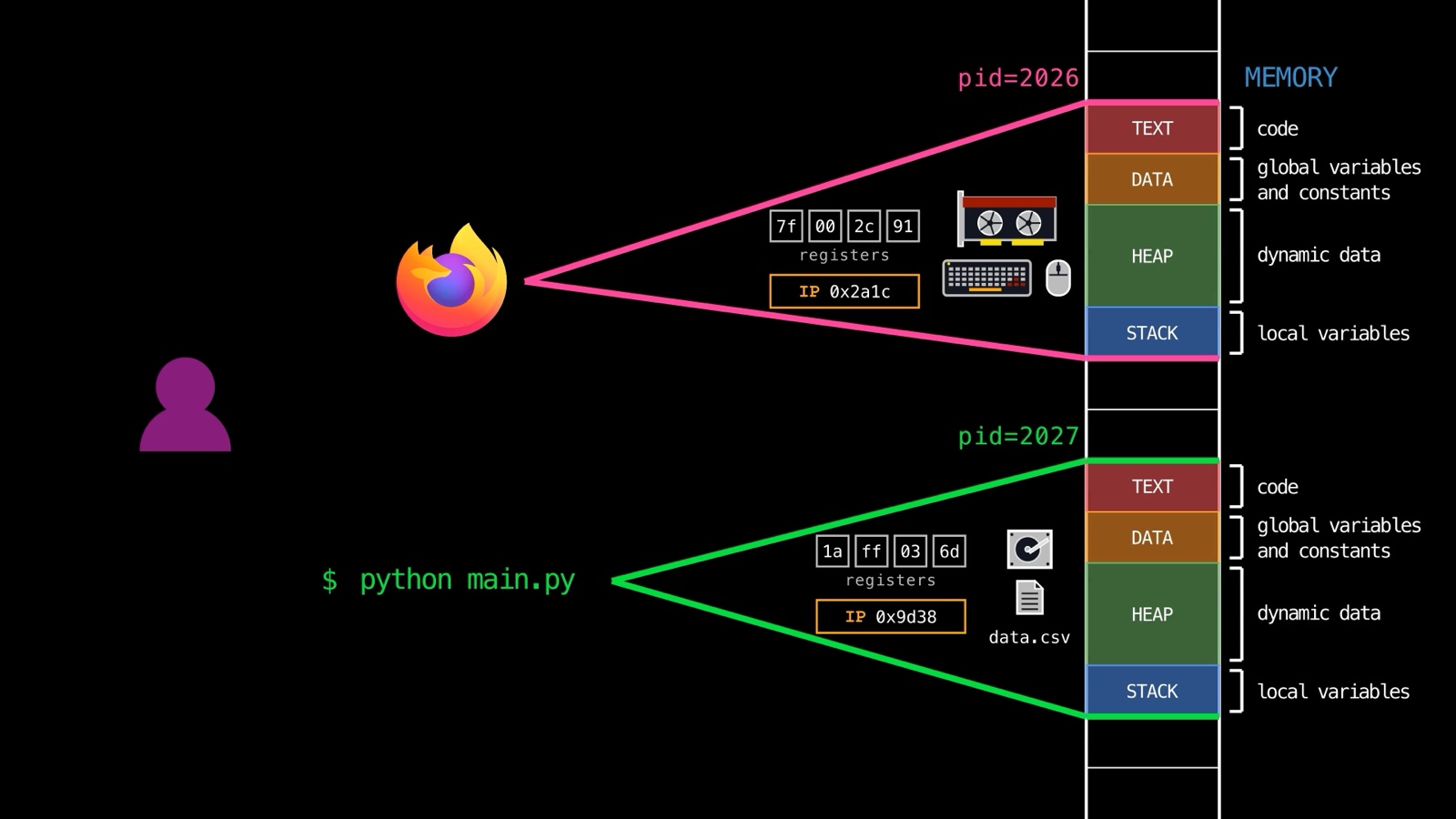 Two processes: Firefox with pid 2026 and python main.py with pid 2027, each with its registers, instruction pointer, resources, and an address space divided into text, data, heap, and stack
