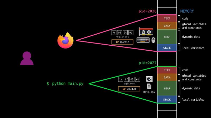 Two processes: Firefox with pid 2026 and python main.py with pid 2027, each with its registers, instruction pointer, resources, and an address space divided into text, data, heap, and stack