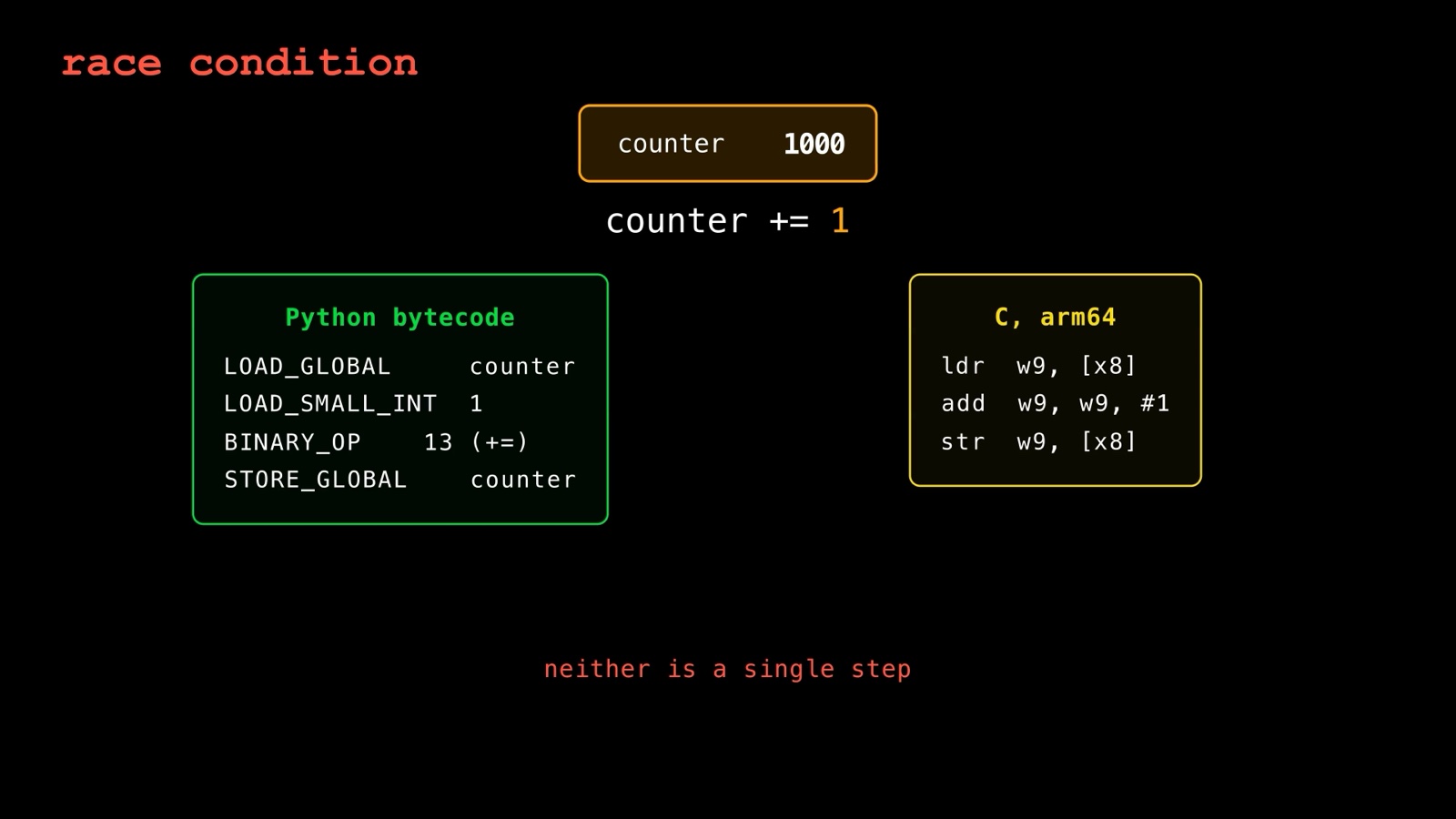 counter += 1 compiled to four Python bytecode instructions and three arm64 instructions: neither is a single step