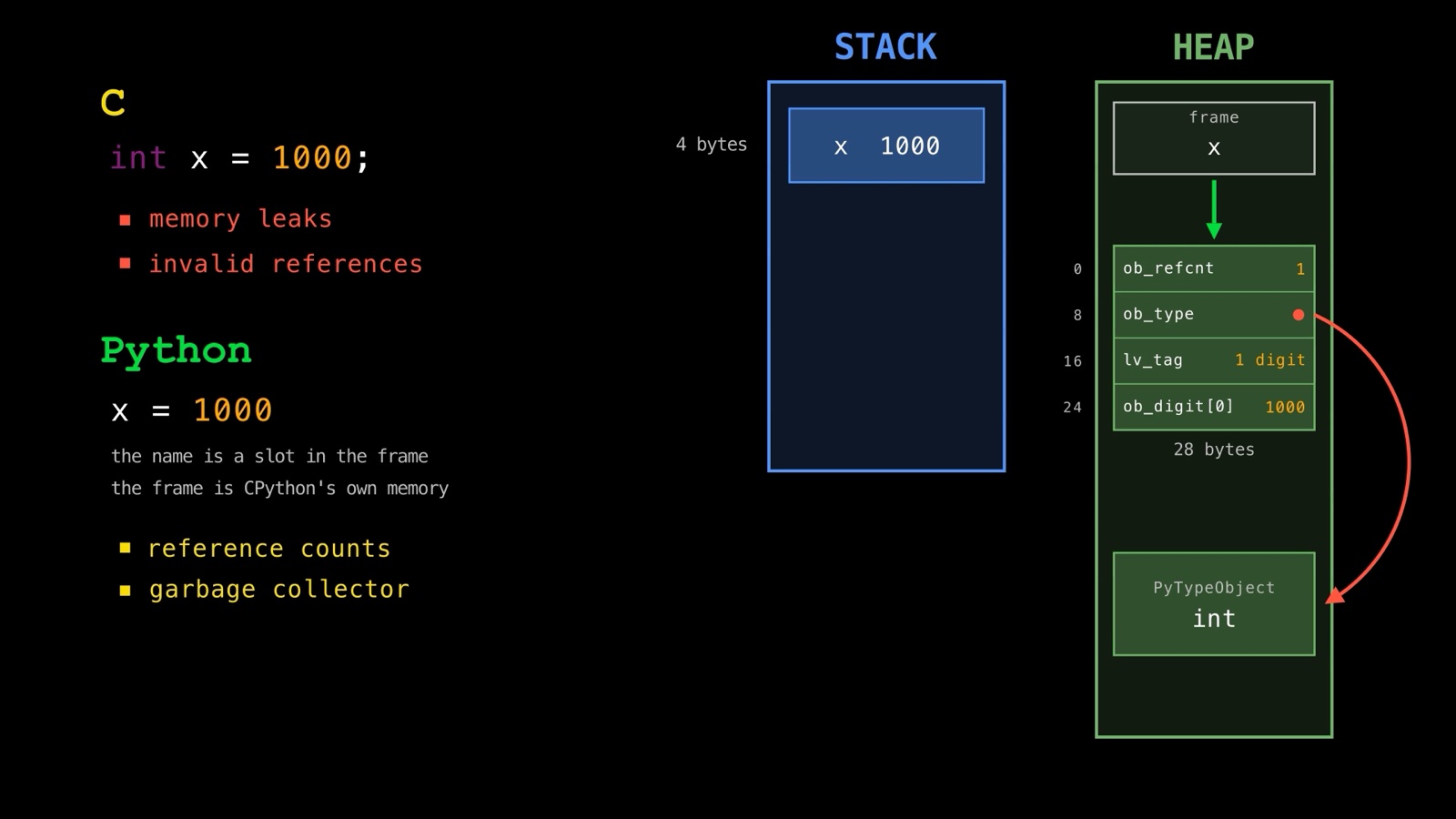 An int in C is 4 bytes on the stack, with memory leaks and invalid references as your problem; in Python it is a 28-byte object on the heap with ob_refcnt, ob_type, and a pointer to the int type, managed by reference counts and the garbage collector