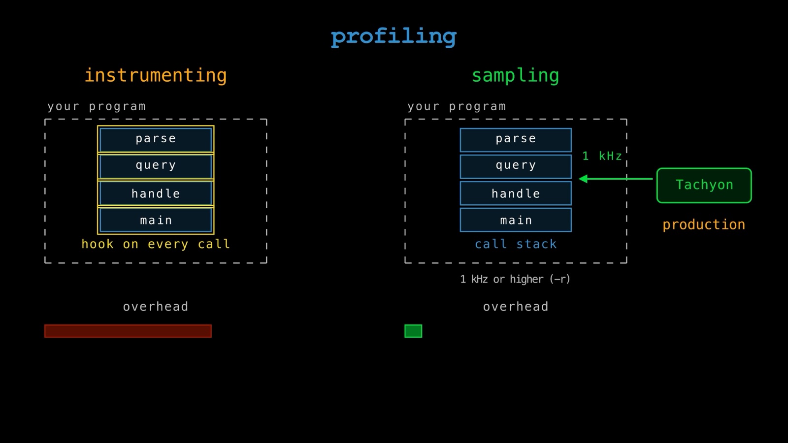 Instrumenting profilers hook every call and add overhead; a sampling profiler like Python 3.15’s Tachyon snapshots the call stack at 1 kHz from outside the process, cheap enough for production