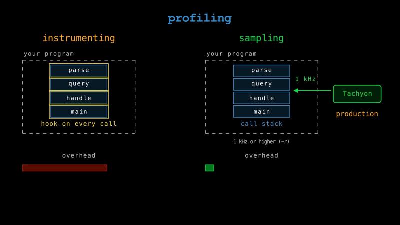 Instrumenting profilers hook every call and add overhead; a sampling profiler like Python 3.15&rsquo;s Tachyon snapshots the call stack at 1 kHz from outside the process, cheap enough for production