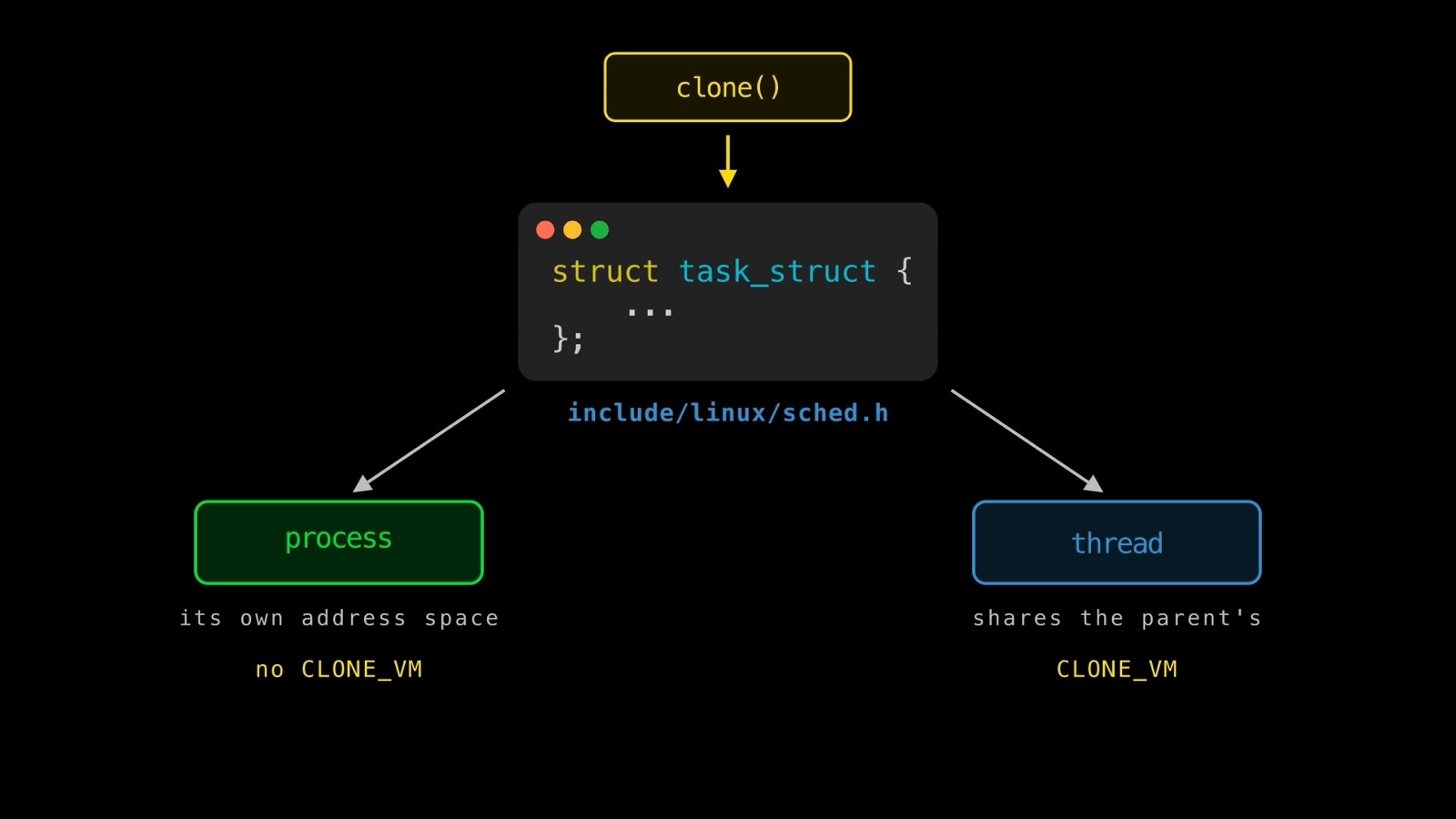 The Linux kernel’s task_struct from include/linux/sched.h, created by clone: without CLONE_VM the task gets its own address space and is a process, with CLONE_VM it shares the parent’s and is a thread