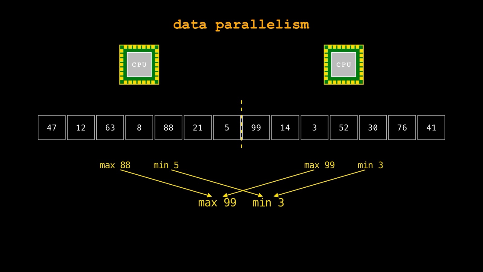 Data parallelism: two CPUs each scan half of the list, and the partial answers, max 88 with min 5 and max 99 with min 3, combine into max 99 and min 3