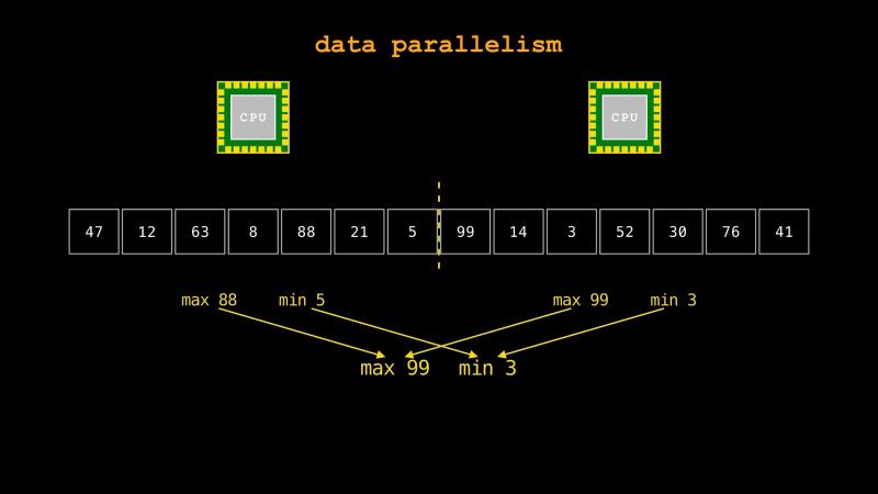 Data parallelism: two CPUs each scan half of the list, and the partial answers, max 88 with min 5 and max 99 with min 3, combine into max 99 and min 3