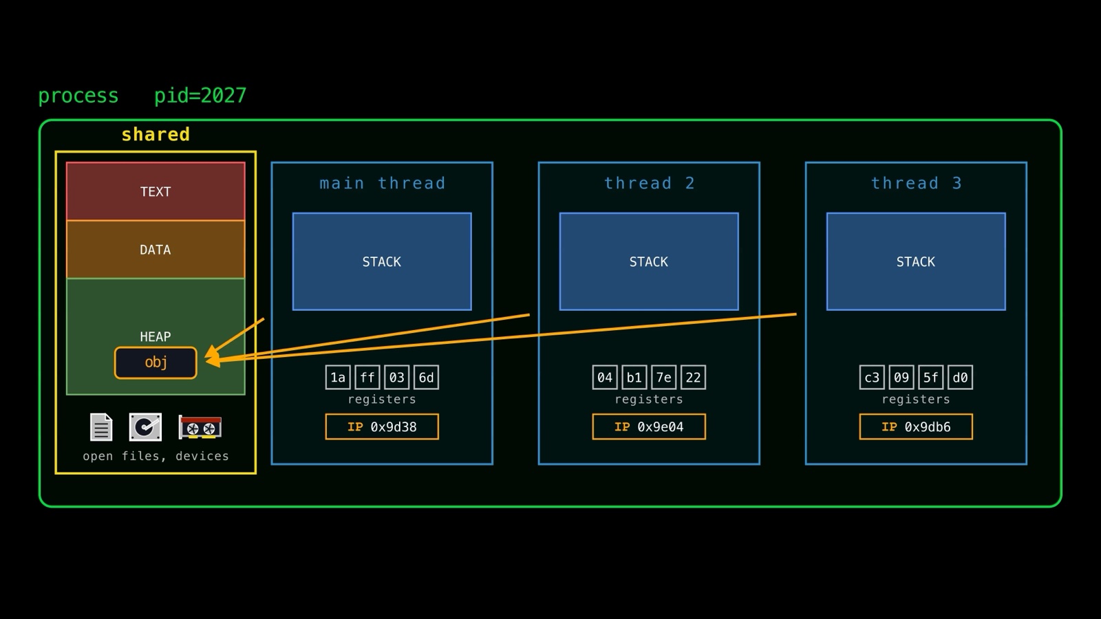 One process with three threads: each thread keeps its own stack, registers, and instruction pointer, while text, data, heap, open files, and devices are shared, all three threads pointing at the same object on the heap