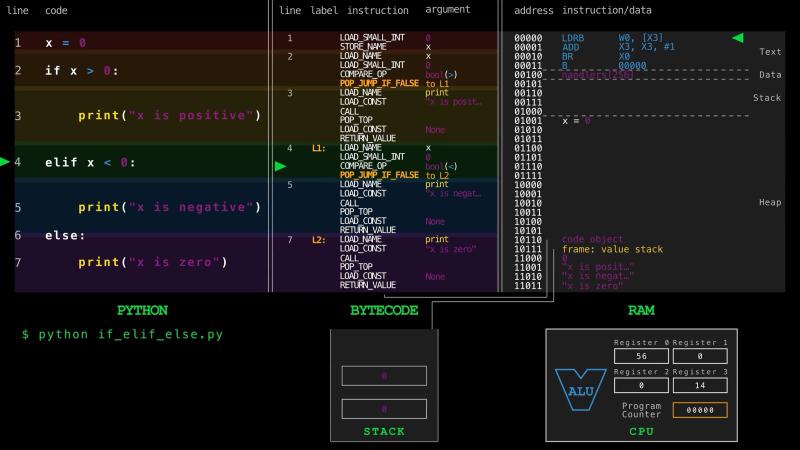 The if/elif/else example as source code, compiled bytecode, and RAM side by side, with the CPU&rsquo;s registers, ALU, and program counter below