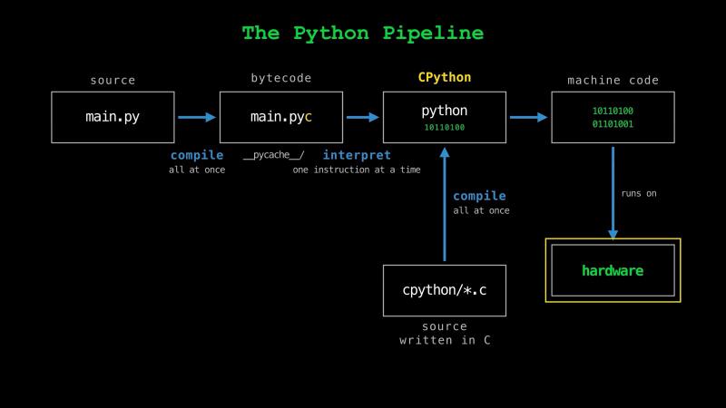 The Python pipeline: main.py is compiled all at once to main.pyc bytecode, which CPython interprets one instruction at a time; CPython itself is compiled from C source to machine code that runs on the hardware