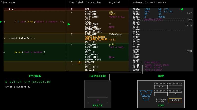 The try/except example as source code, compiled bytecode, and RAM side by side, after the happy path ran: the user typed 42 and the handler instructions were never touched