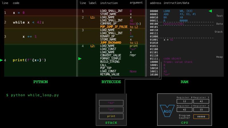 The while loop example as source code, compiled bytecode, and RAM side by side, with the frame&rsquo;s value stack and the CPU state mid-run