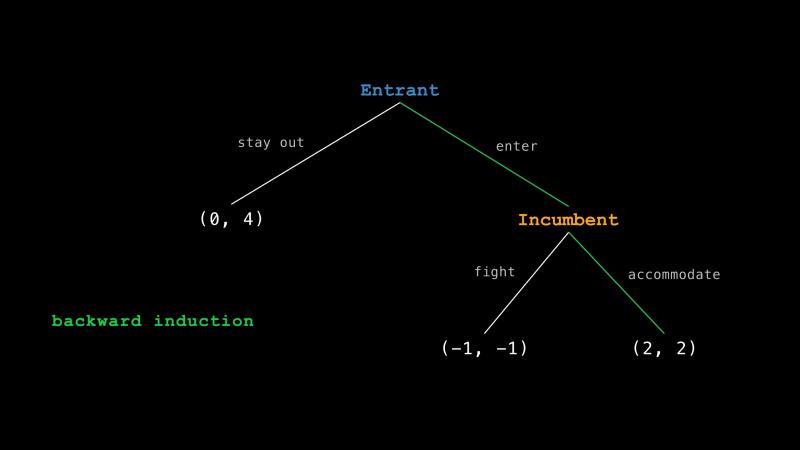 The extensive-form game tree: the Entrant stays out (0, 4) or enters, and the Incumbent fights (-1, -1) or accommodates (2, 2); backward induction highlights the enter and accommodate path