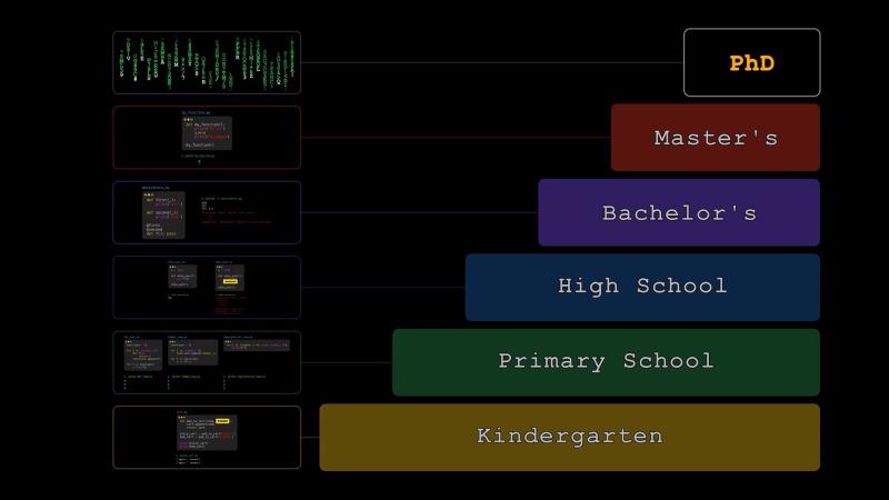 The chapter&rsquo;s warm-up examples arranged as a staircase from kindergarten, the mutable default cart, all the way up to the PhD