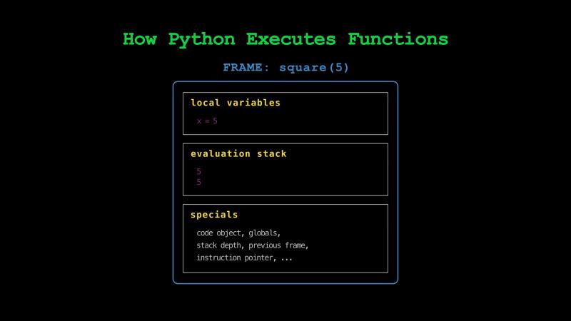 The frame of square(5) with its three sections: local variables, the evaluation stack, and specials