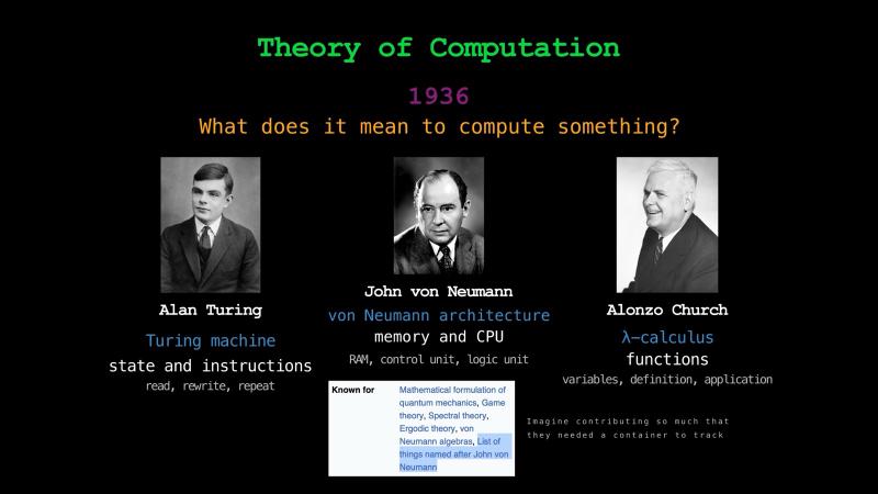 1936: what does it mean to compute something? Alan Turing&rsquo;s Turing machine, John von Neumann&rsquo;s architecture, and Alonzo Church&rsquo;s lambda calculus