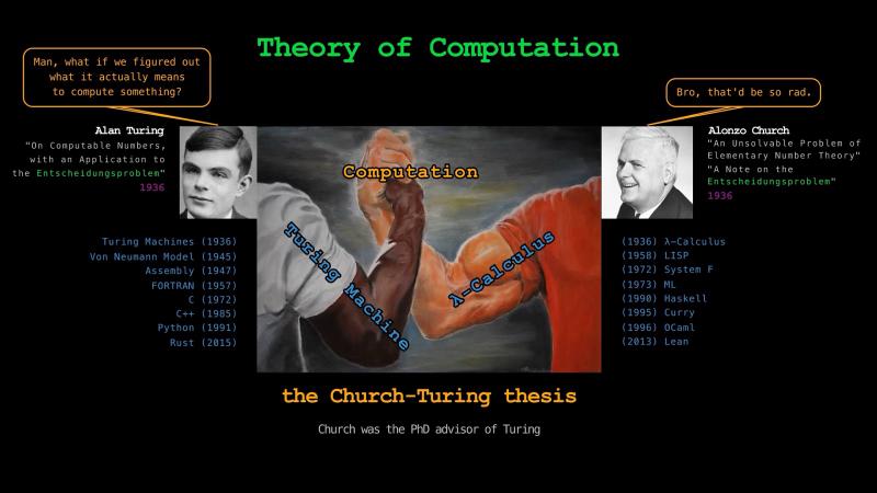 The Church-Turing thesis as the epic handshake between Turing machines and lambda calculus, each listing the languages they inspired