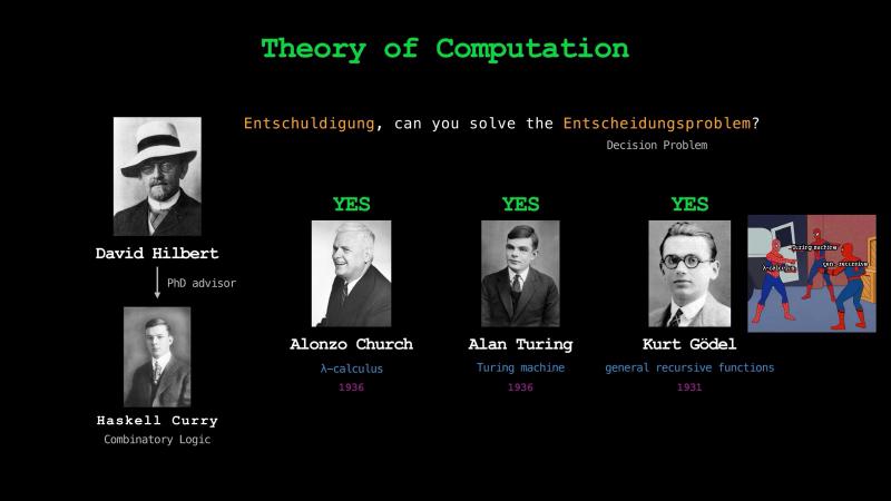 David Hilbert&rsquo;s decision problem, answered independently by Church&rsquo;s lambda calculus and Turing&rsquo;s machine in 1936, alongside Gödel&rsquo;s 1931 general recursive functions