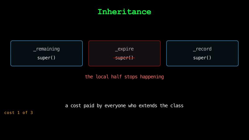 Cost 1 of 3: _remaining, _expire, and _record each call super(), and with the call in _expire crossed out, the local half stops happening, a cost paid by everyone who extends the class