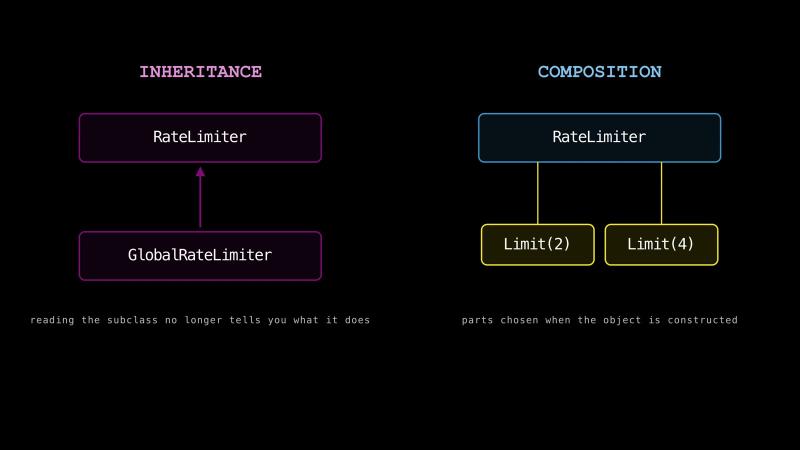Inheritance, where GlobalRateLimiter extends RateLimiter and reading the subclass no longer tells you what it does, next to composition, where a RateLimiter holds Limit(2) and Limit(4), parts chosen when the object is constructed