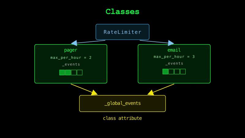 The RateLimiter class with two instances, pager with max_per_hour = 2 and email with max_per_hour = 3, each holding its own _events, while both point at one _global_events labeled class attribute