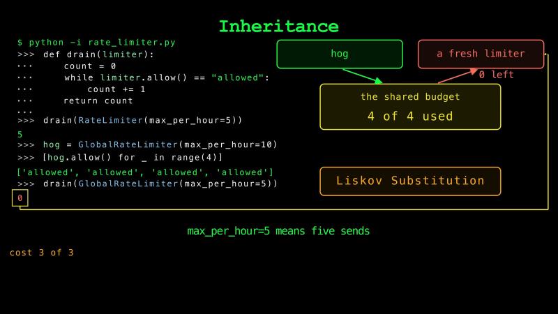 Cost 3 of 3, Liskov Substitution: after hog uses 4 of the shared budget’s 4 sends, a fresh limiter has 0 left, so drain on a new GlobalRateLimiter(max_per_hour=5) returns 0, although max_per_hour=5 means five sends