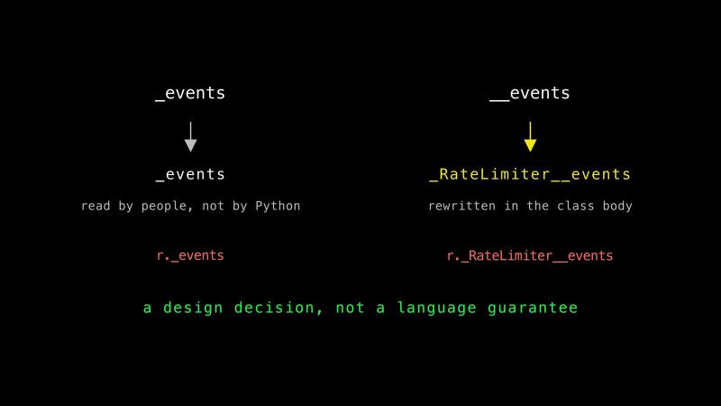 A single leading underscore, _events, is read by people, not by Python, and r._events still reaches it; a double one, __events, is rewritten in the class body to _RateLimiter__events, and r._RateLimiter__events still reaches it. The caption reads a design decision, not a language guarantee