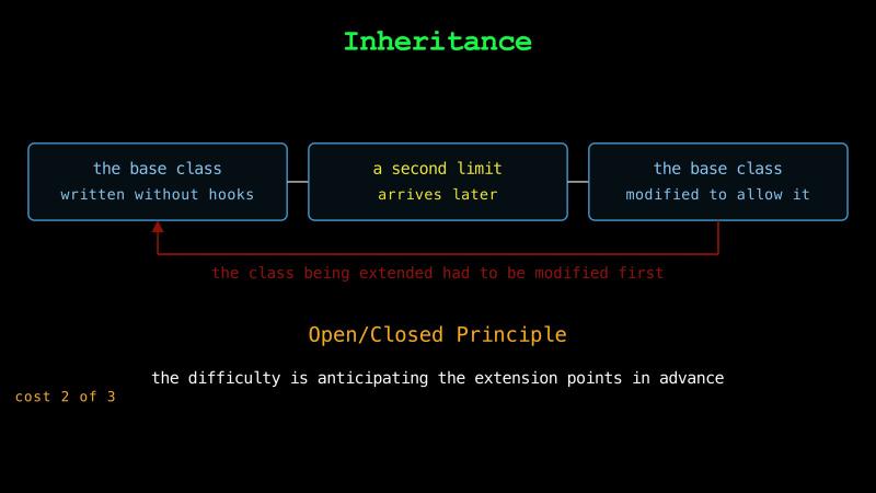 Cost 2 of 3: the base class written without hooks, a second limit that arrives later, and the base class modified to allow it, so the class being extended had to be modified first. Below are the Open/Closed Principle and the note that the difficulty is anticipating the extension points in advance
