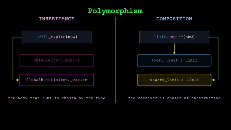 Under inheritance, self._expire(now) skips RateLimiter._expire and runs GlobalRateLimiter._expire, since the body that runs is chosen by the type. Under composition, limit.expire(now) goes to local_limit and shared_limit, both Limit objects, since the receiver is chosen at construction