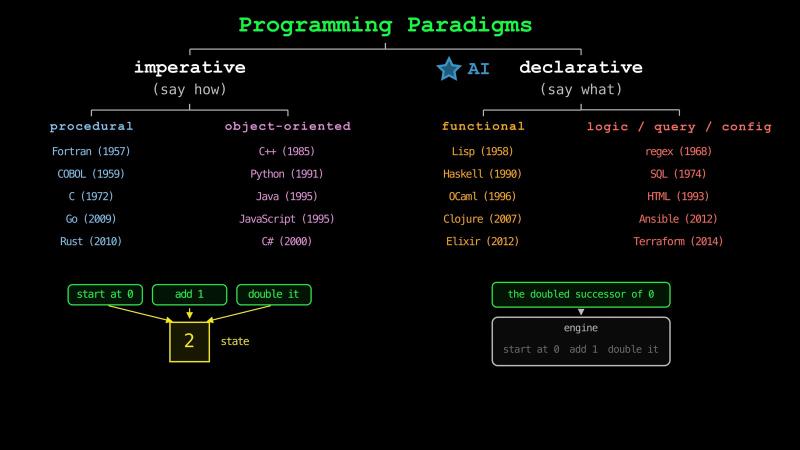 The programming paradigms tree with an AI star next to declarative. Below it, the imperative steps start at 0, add 1, and double it update a state of 2, while the declarative goal, the doubled successor of 0, leaves the same steps to an engine