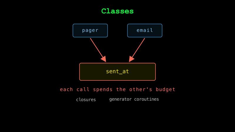 Pager and email both point at the one module-level sent_at deque, so each call spends the other’s budget, with closures and generator coroutines named underneath