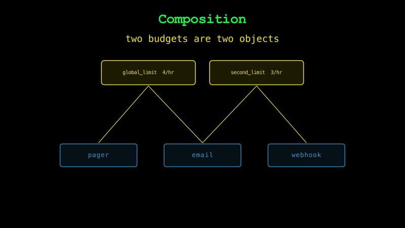 Two budgets are two objects: global_limit, 4/hr, is shared by pager and email, and second_limit, 3/hr, by email and webhook