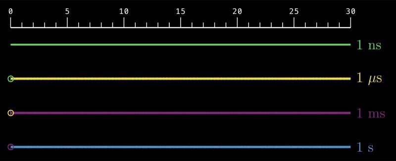 A ruler showing how far light travels in one nanosecond