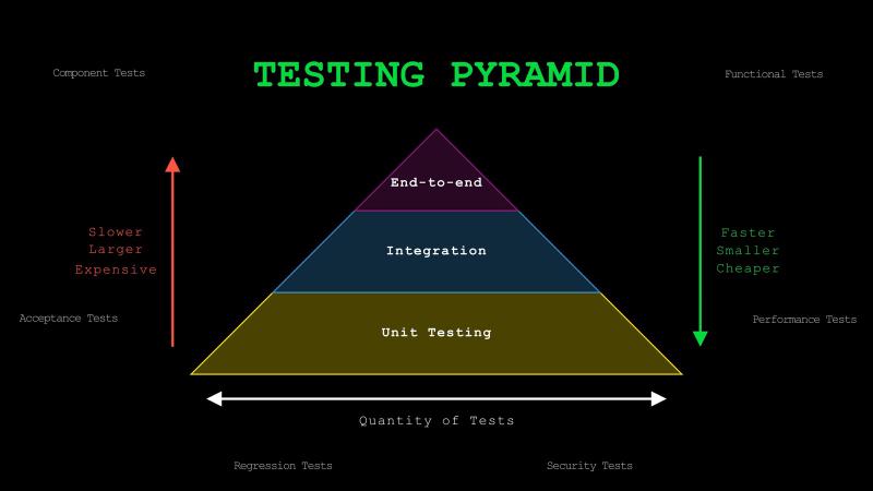 Testing Pyramid