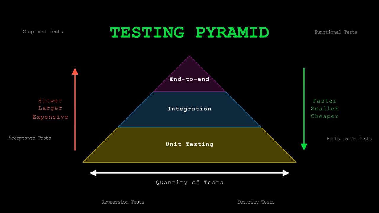 Pyramid Color Test Python 100% Test Coverage Trap · Home